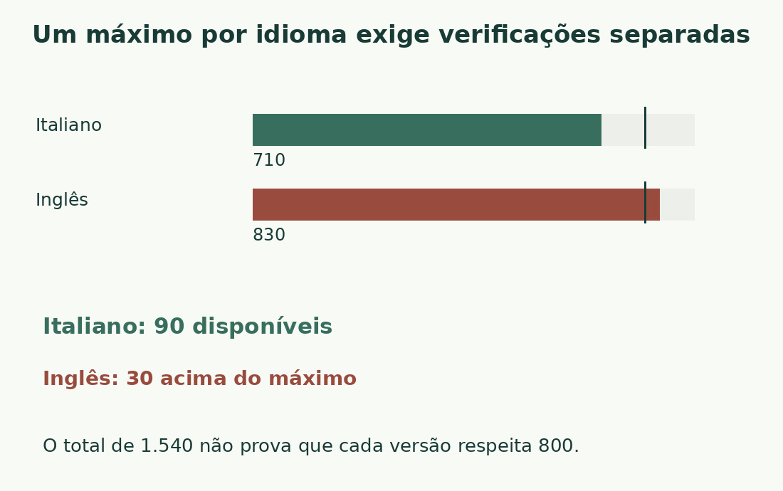 As versões italiana de 710 e inglesa de 830 são comparadas separadamente ao máximo de 800: margens de +90 e −30.