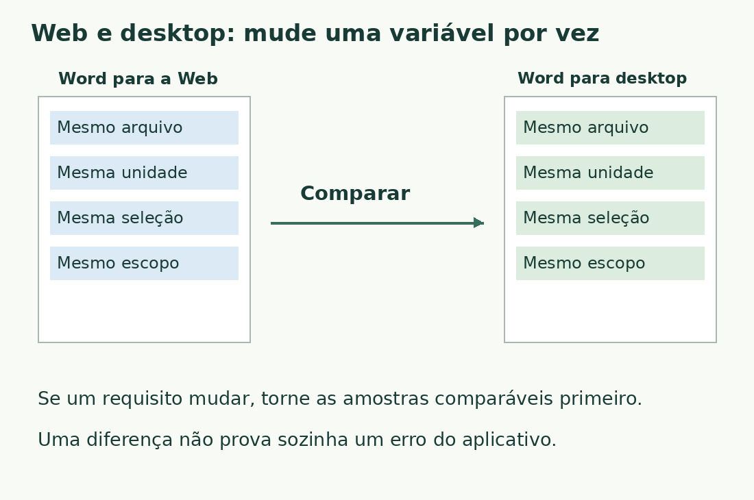 Inventários iguais identificam arquivo, unidade, seleção e escopo na comparação do Word web e desktop.