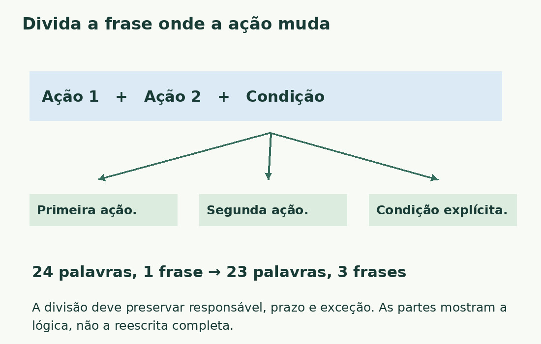 Uma frase com duas ações e uma condição se divide em três partes. A comparação italiana passa de 24 palavras e uma frase para 23 palavras e três frases.