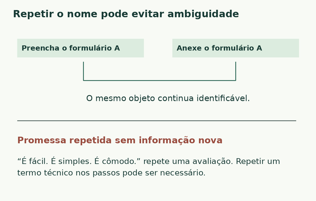 Duas instruções repetem formulário A para indicar o mesmo objeto. Três avaliações genéricas repetem uma promessa sem acrescentar informação.