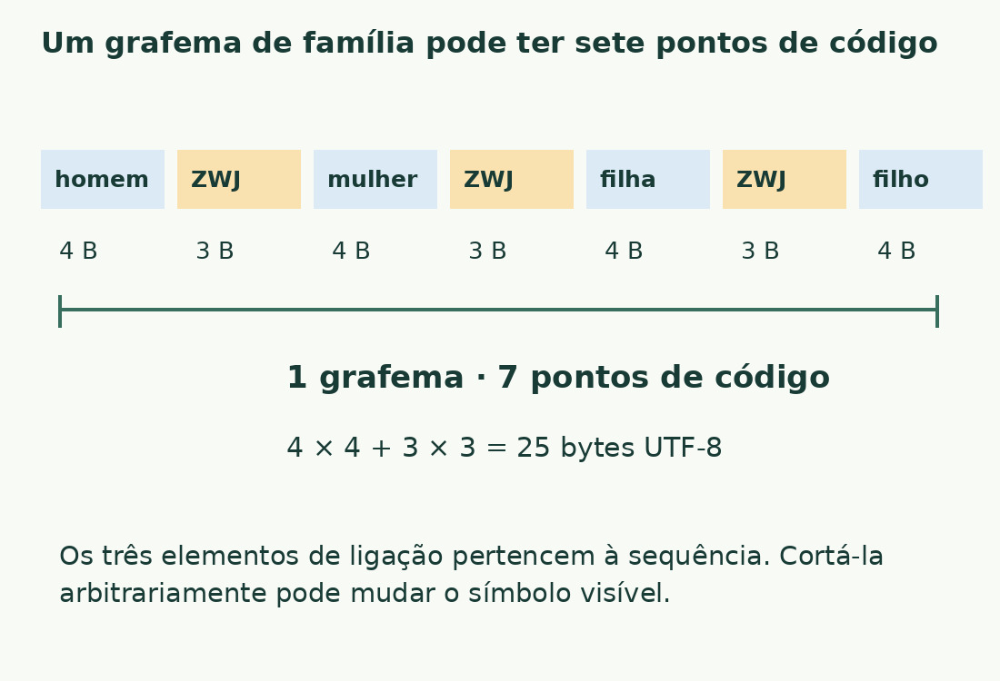 A sequência de família une quatro pessoas com três ZWJ: um grafema, sete pontos de código e vinte e cinco bytes UTF-8.