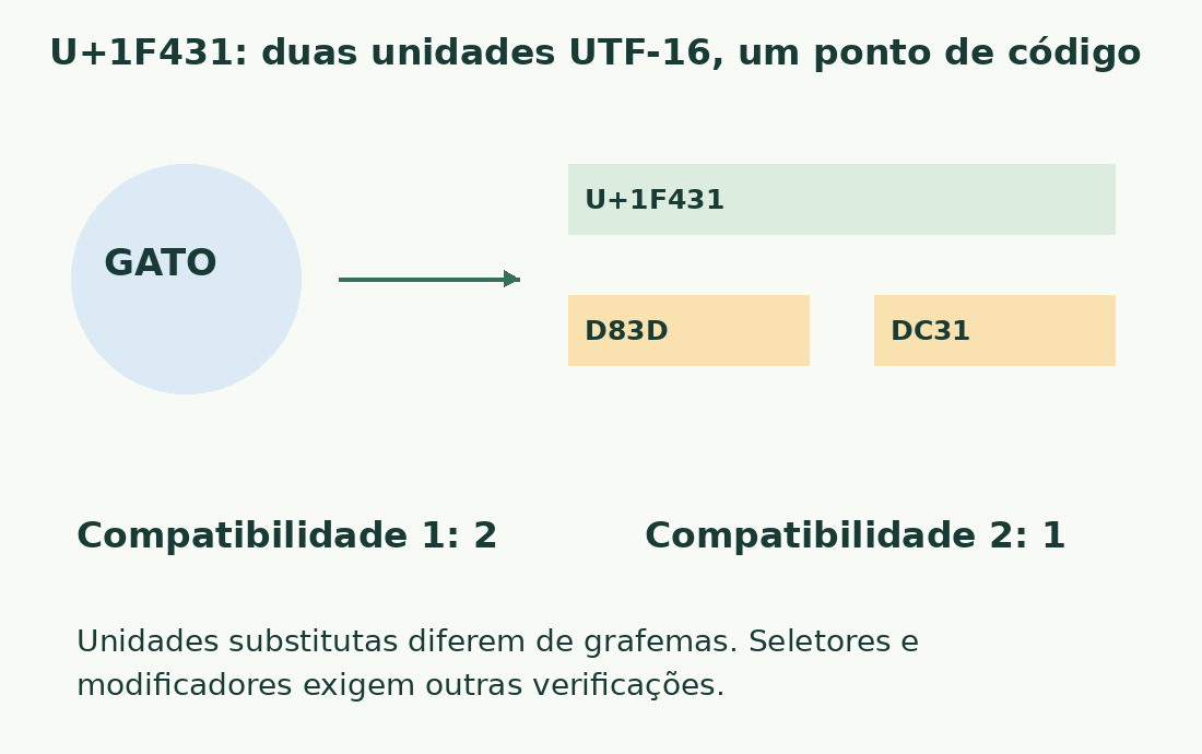 O gato U+1F431 usa as unidades UTF-16 D83D e DC31. A versão de compatibilidade pode contá-lo como dois ou um.
