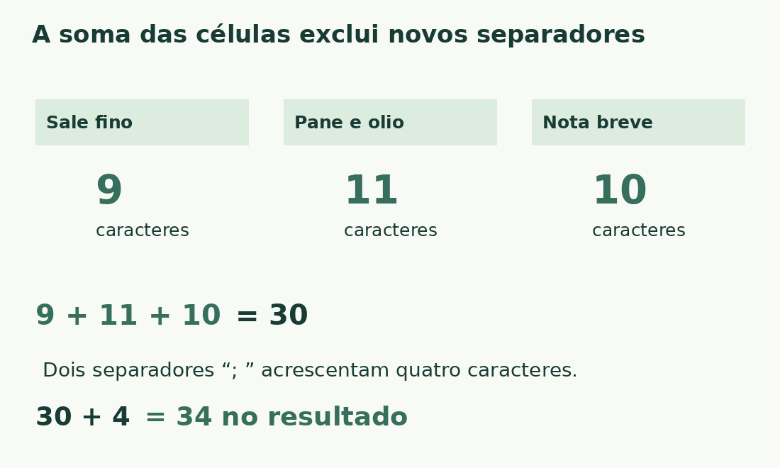 Três células de 9, 11 e 10 caracteres somam 30. Unidas com dois separadores de ponto e vírgula mais espaço, dão 34.