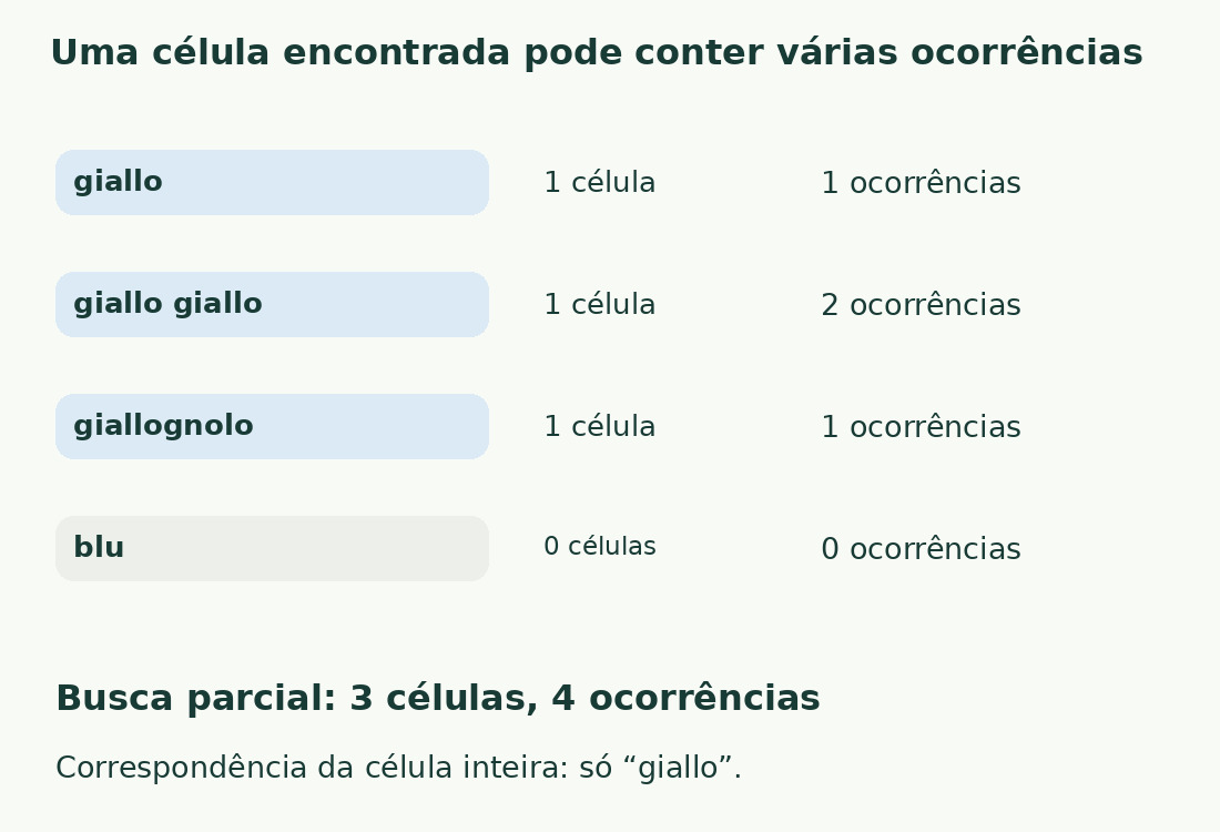 A busca parcial de giallo encontra três células e quatro ocorrências. Só a primeira célula é exatamente giallo.