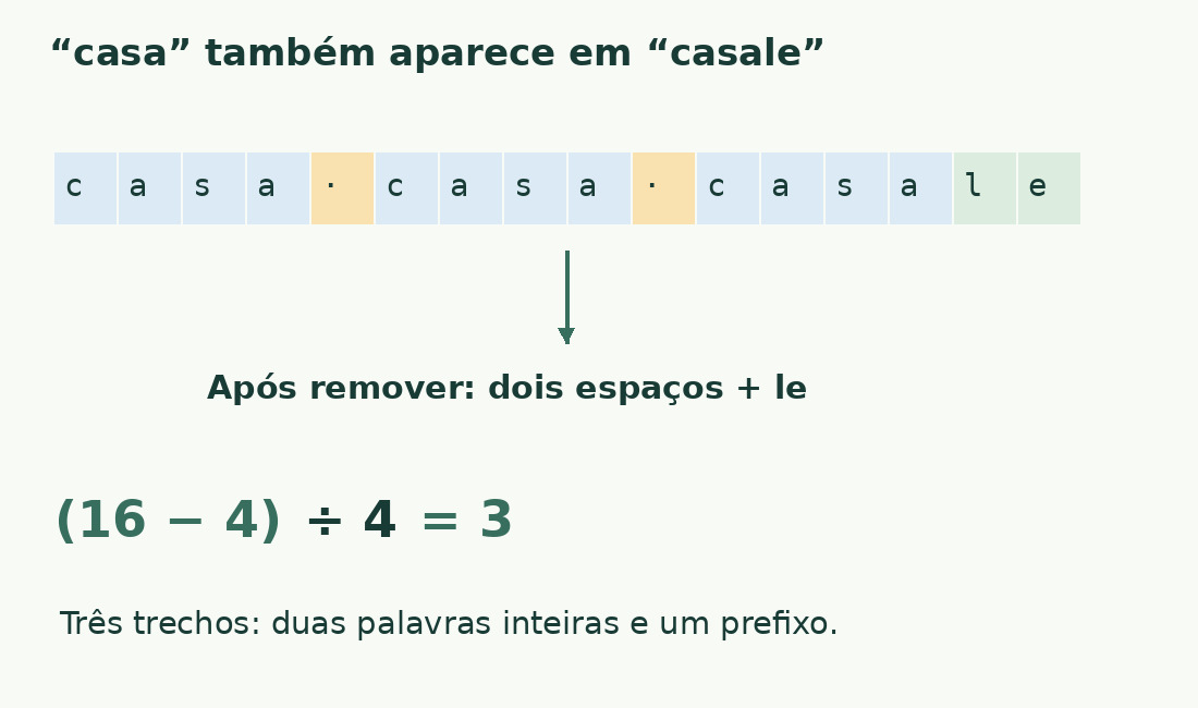 Três sequências casa estão destacadas, incluindo o início de casale. A diferença de comprimento é 12; dividida por 4 dá 3.