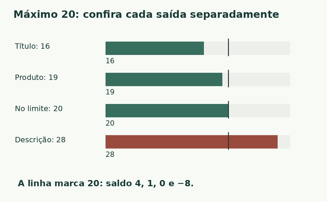 Quatro barras de 16, 19, 20 e 28 comparam-se ao máximo 20; a última excede em oito.