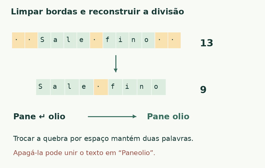 Retirar quatro espaços das bordas reduz Sale fino de 13 para 9. Trocar a quebra por espaço preserva a divisão Pane/olio.