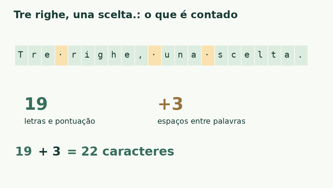 O literal Tre righe, una scelta. tem 19 caracteres sem espaços e três espaços: 22 caracteres.
