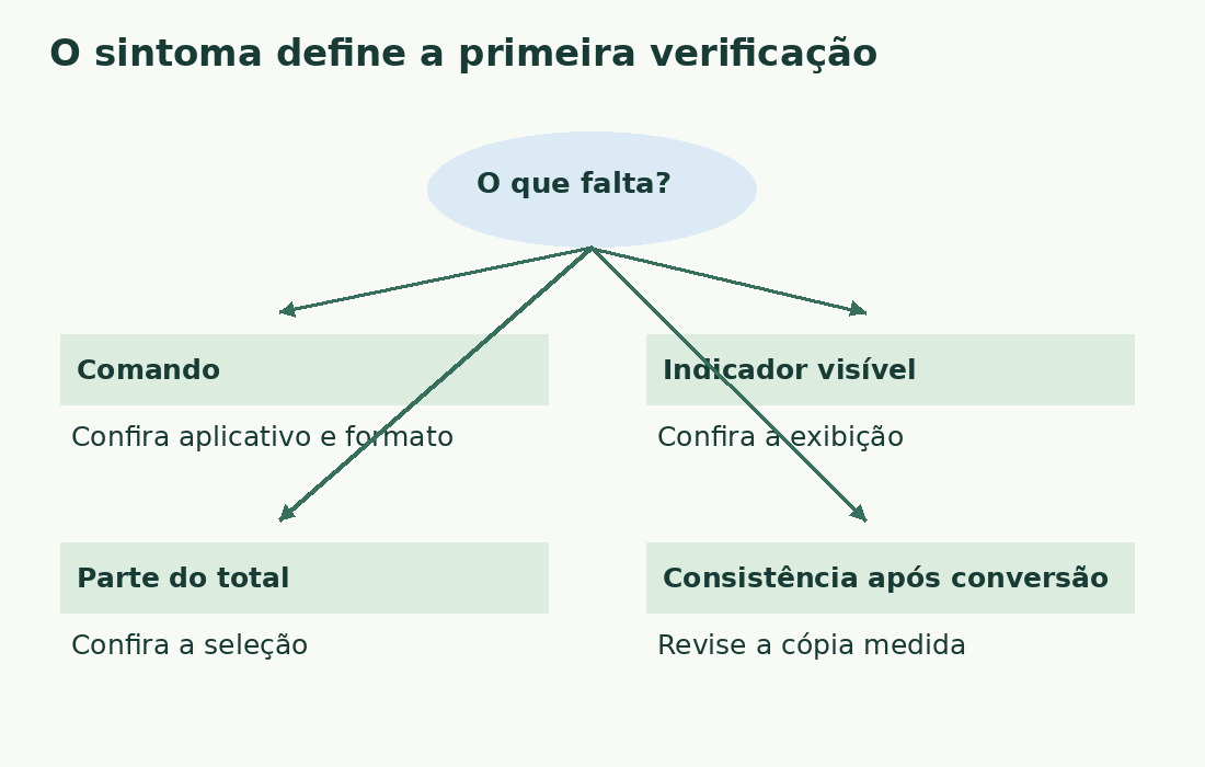 Quatro sintomas exigem verificações distintas: comando ausente, indicador oculto, total parcial ou diferença após conversão.