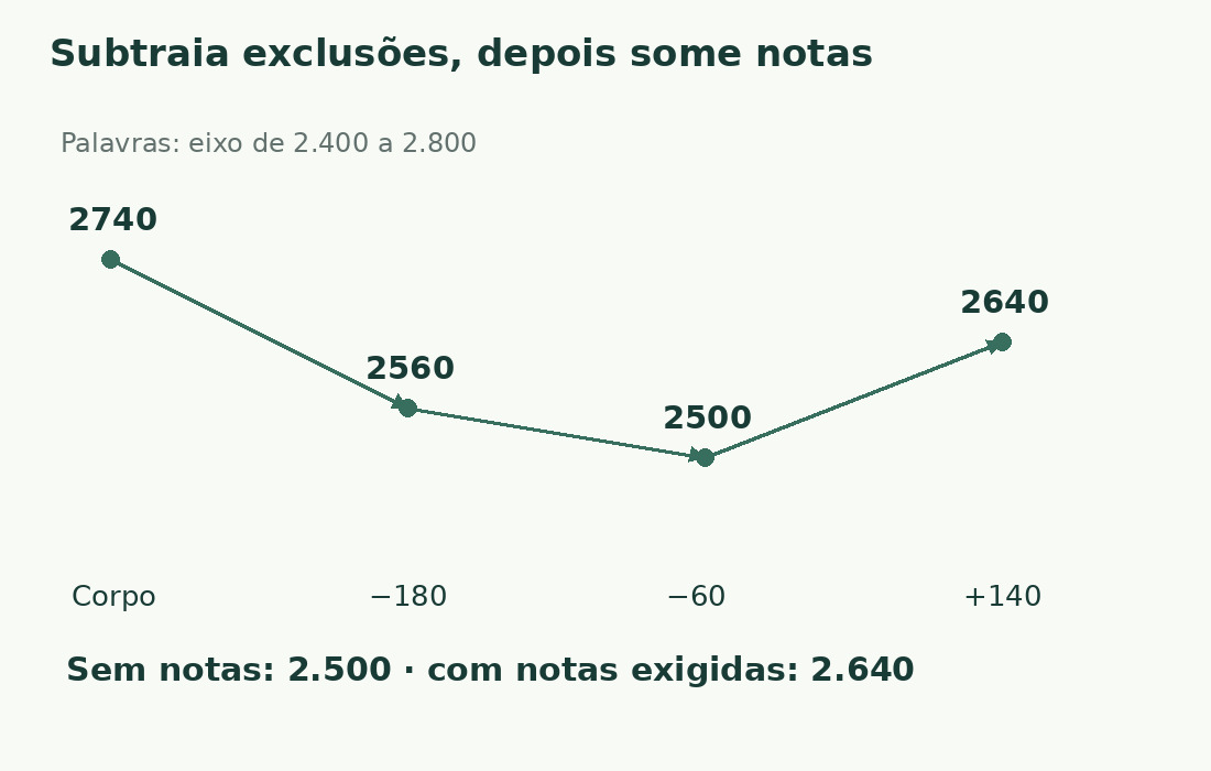 Do corpo de 2.740 palavras, subtraem-se 180 de bibliografia e 60 de agradecimentos; somar 140 de notas resulta em 2.640.