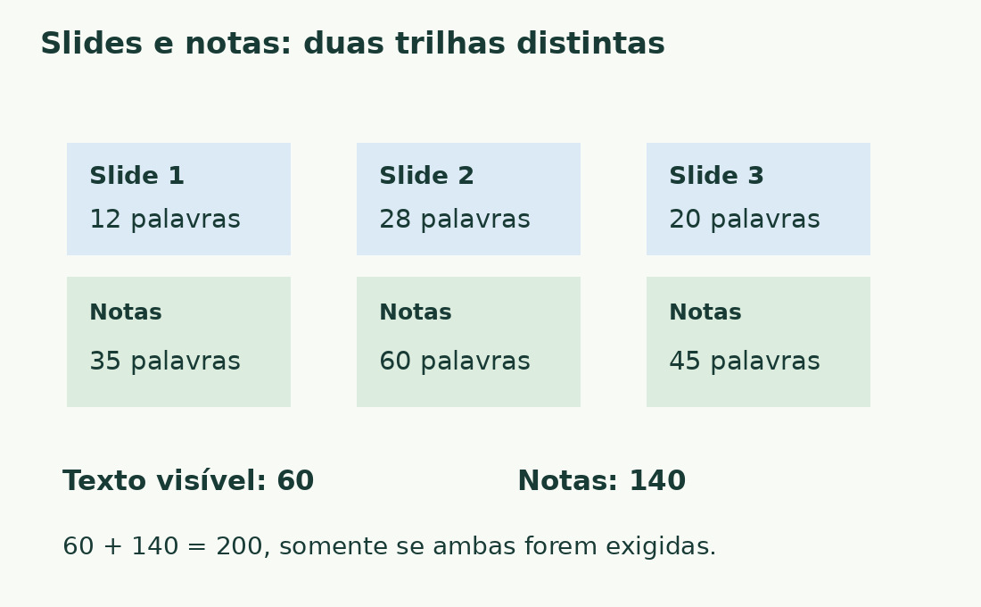 Três slides contêm 12, 28 e 20 palavras; as notas, 35, 60 e 45. Os subtotais são 60 e 140.