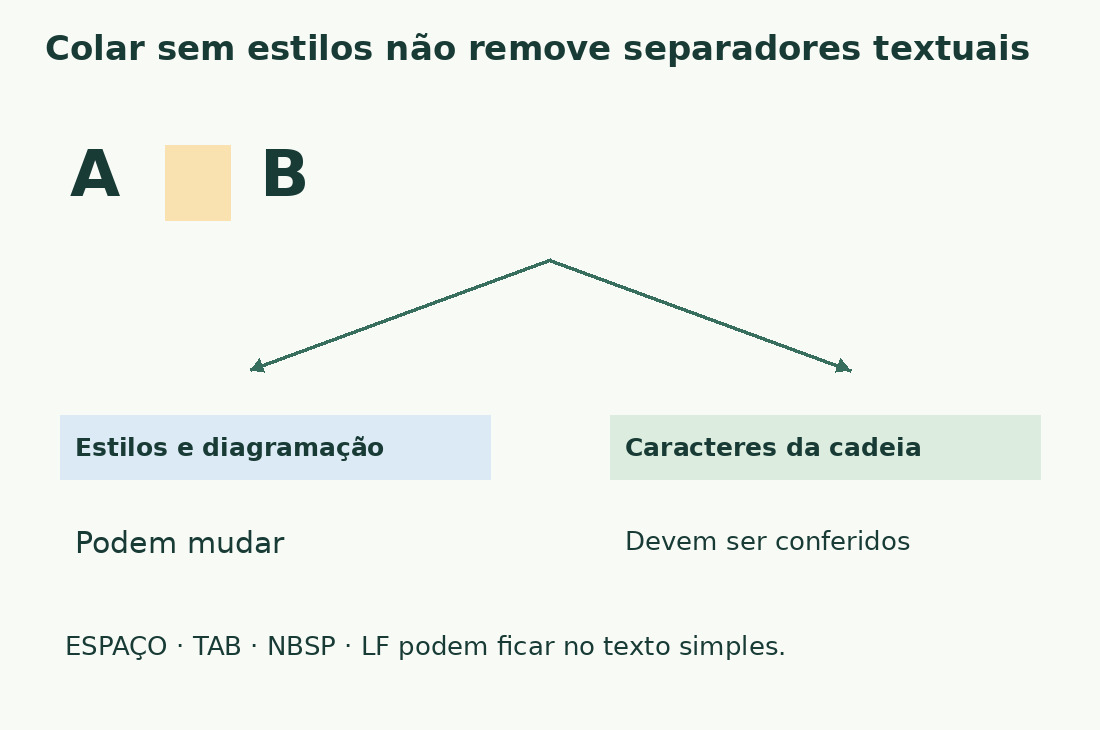 O separador entre A e B continua sendo um caractere a conferir ao retirar estilos e diagramação.