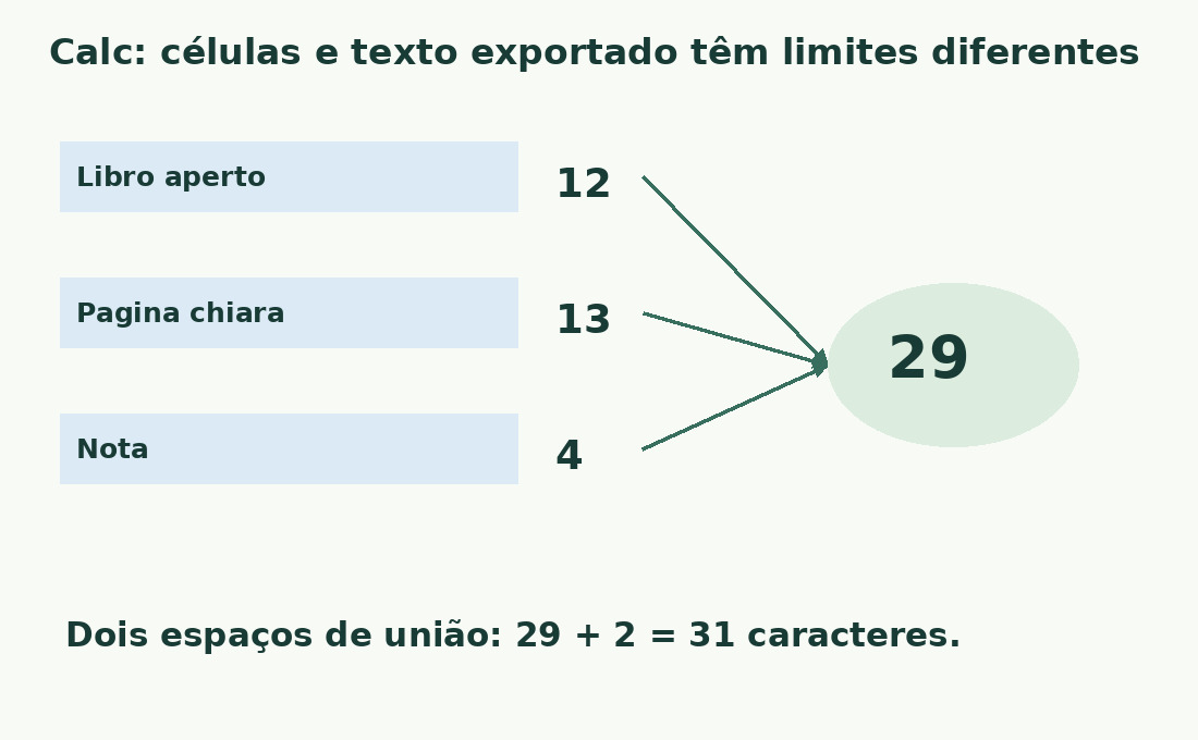 Os comprimentos 12, 13 e 4 somam 29; dois espaços adicionados à saída dão 31.