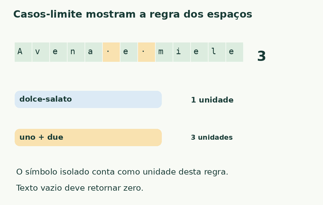 Avena e miele tem três unidades por espaços; dolce-salato, uma; uno + due, três, incluindo o símbolo isolado.