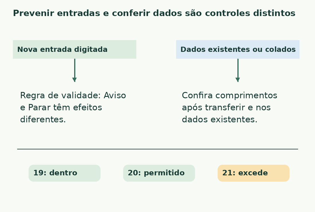 Validade na entrada e revisão após colar ou de dados antigos seguem dois ramos. Com máximo inclusivo 20, passam 19 e 20; 21 não.