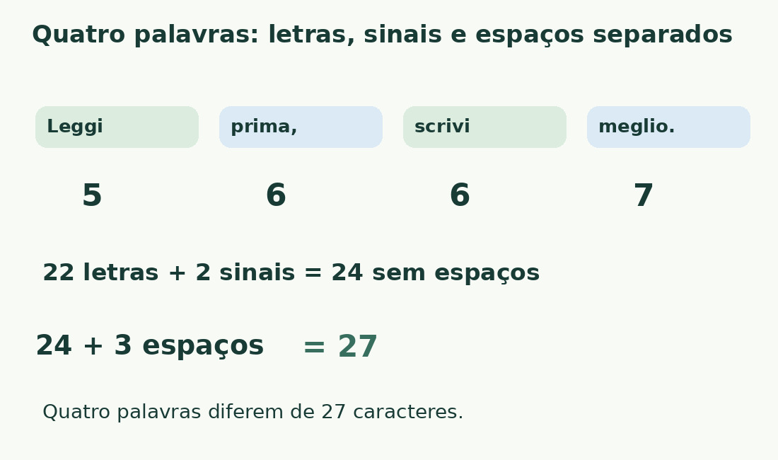 Leggi prima, scrivi meglio. contém 22 letras, dois sinais e três espaços: 27 caracteres e quatro palavras.