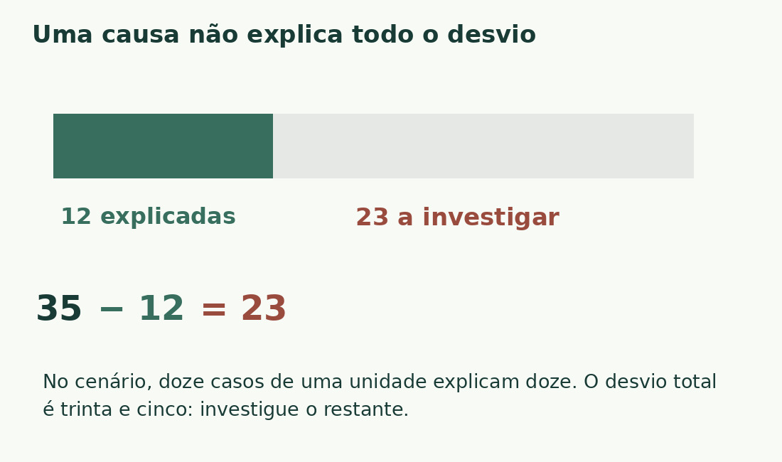 Uma barra de 35 unidades contém 12 explicadas e 23 a investigar.
