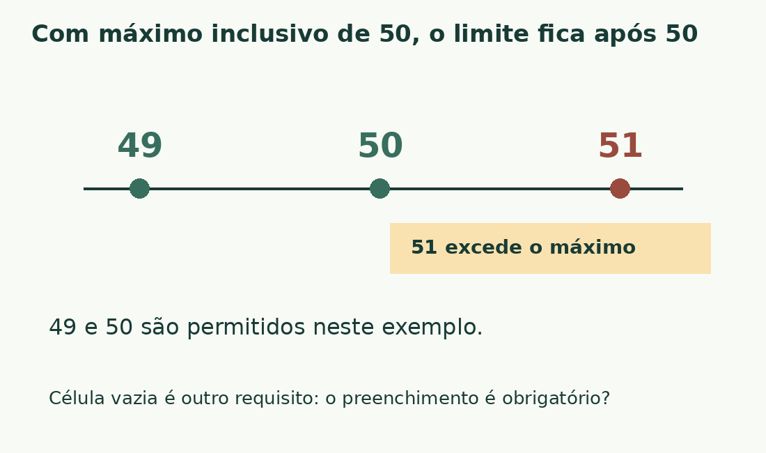 A escala 49, 50 e 51 mostra que um máximo inclusivo aceita 50, enquanto 51 excede.