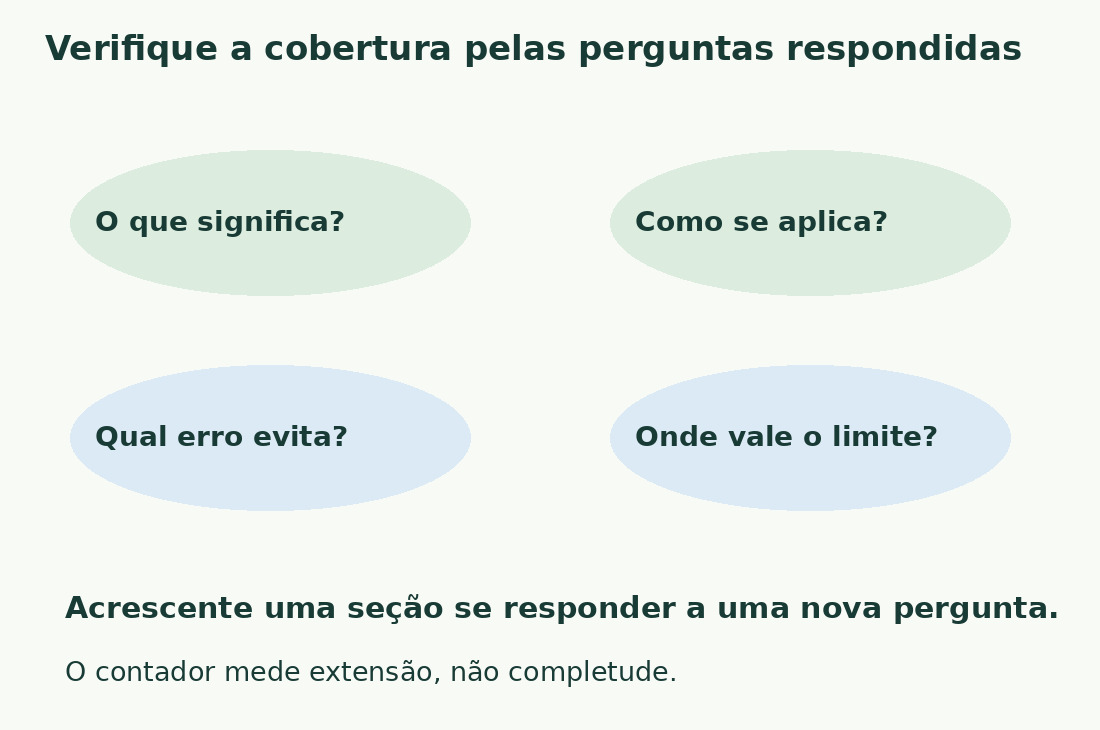 Quatro perguntas verificam definição, aplicação, erro evitado e limite de validade. O total de palavras é uma medida separada.