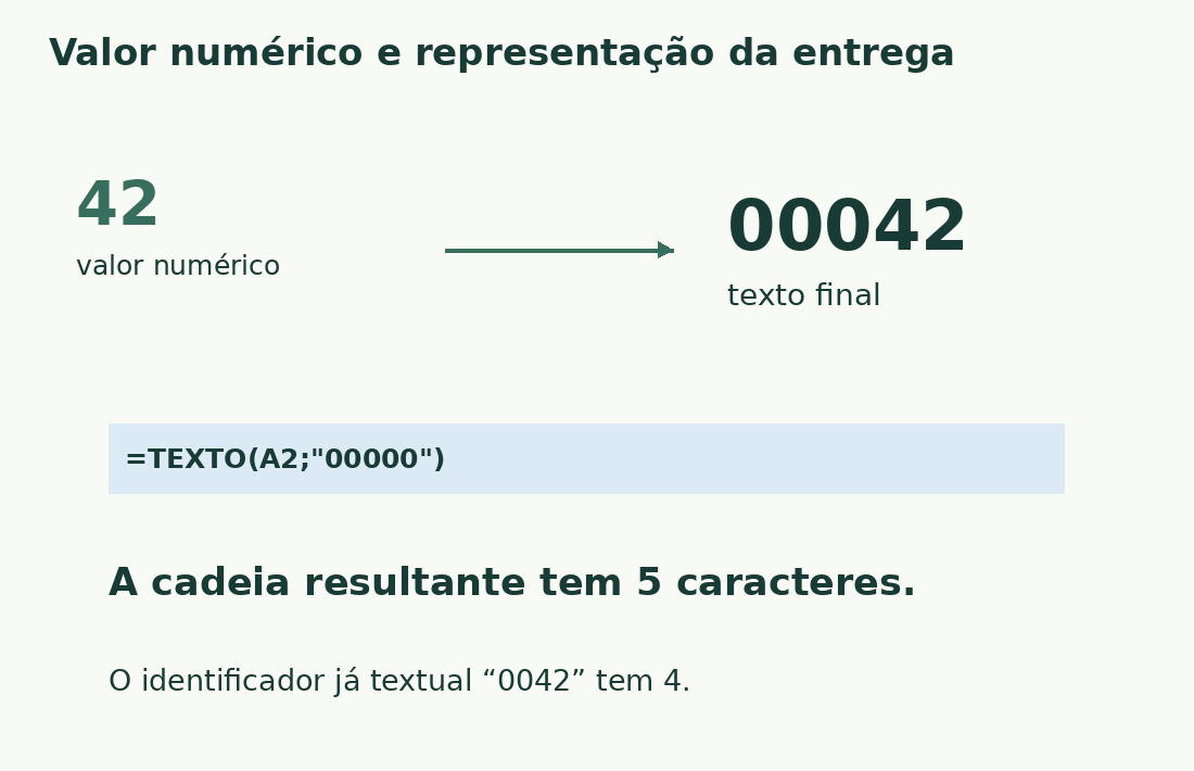 O valor numérico 42 pode produzir o texto 00042 com TEXTO e formato de cinco zeros. A cadeia final tem cinco caracteres.