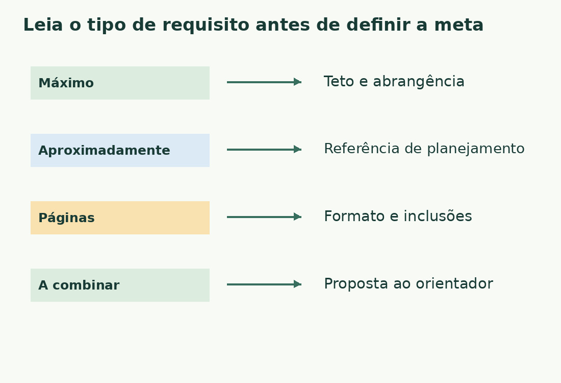 Máximo, aproximadamente, páginas e a combinar levam a verificações diferentes: teto, referência, formato ou acordo sobre o projeto.