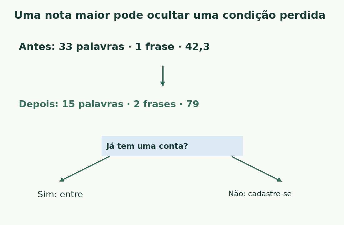 A comparação numérica italiana melhora de 42,3 para 79, mas uma bifurcação mostra que novos usuários e cadastrados precisam de instruções diferentes.