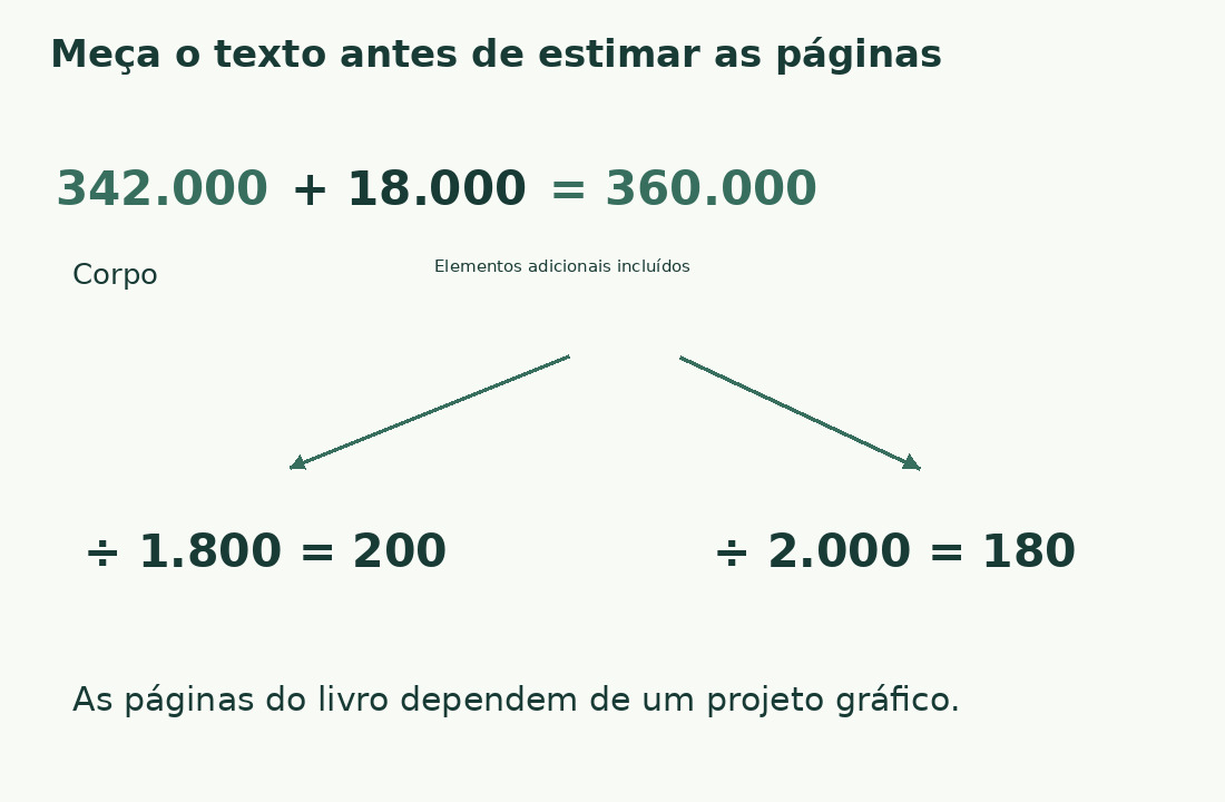 Corpo e elementos adicionais somam 360.000 caracteres: dividir por 1.800 dá 200 cartelle, por 2.000 dá 180.