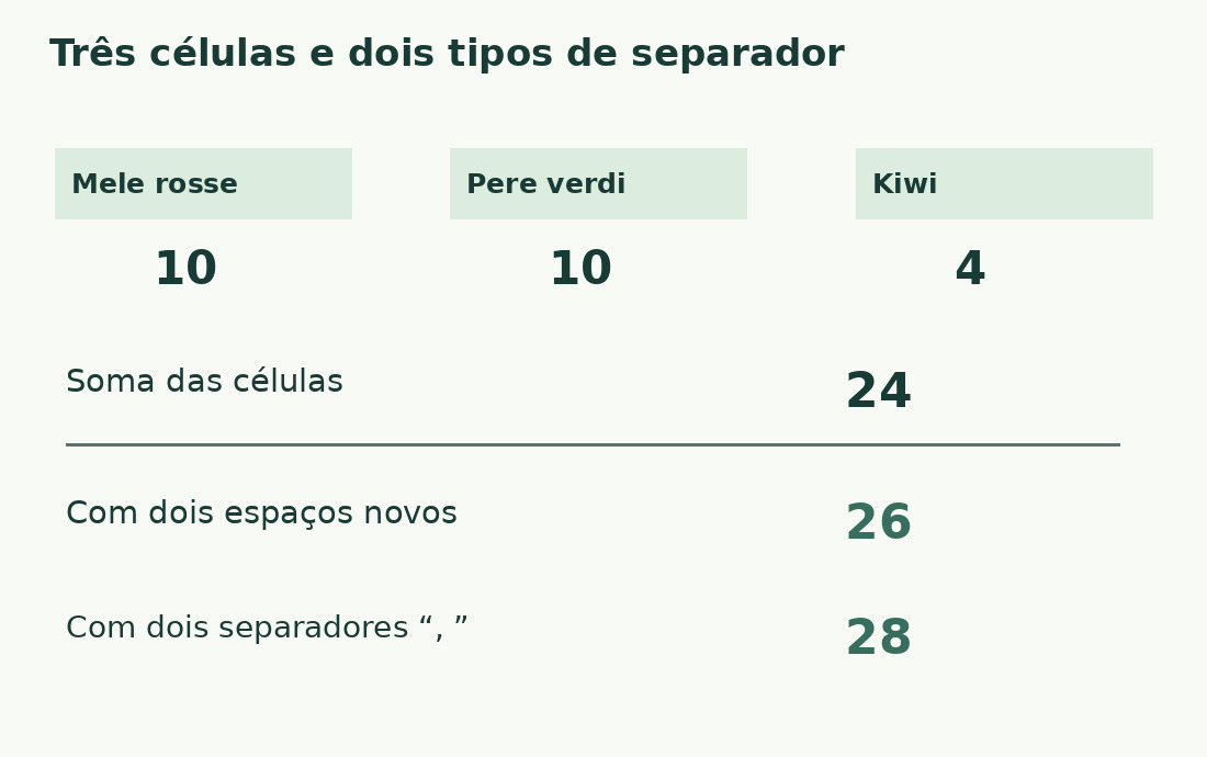 Mele rosse, Pere verdi e Kiwi medem 10, 10 e 4. Soma: 24; com espaços: 26; com vírgula e espaço: 28.