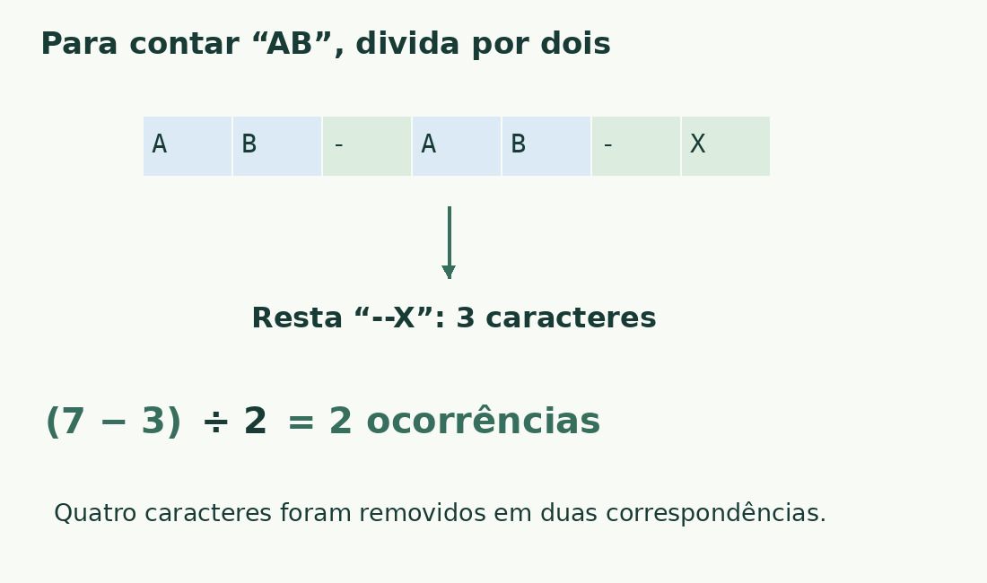AB-AB-X contém dois AB. Removê-los reduz o comprimento de sete para três; quatro caracteres removidos divididos por dois dão duas ocorrências.