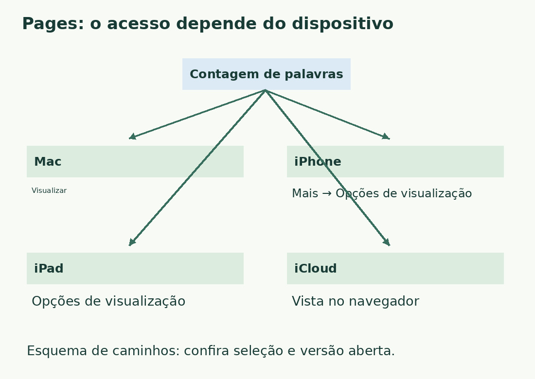 O esquema distingue Mac, iPhone, iPad e iCloud e mostra os acessos documentados às estatísticas.