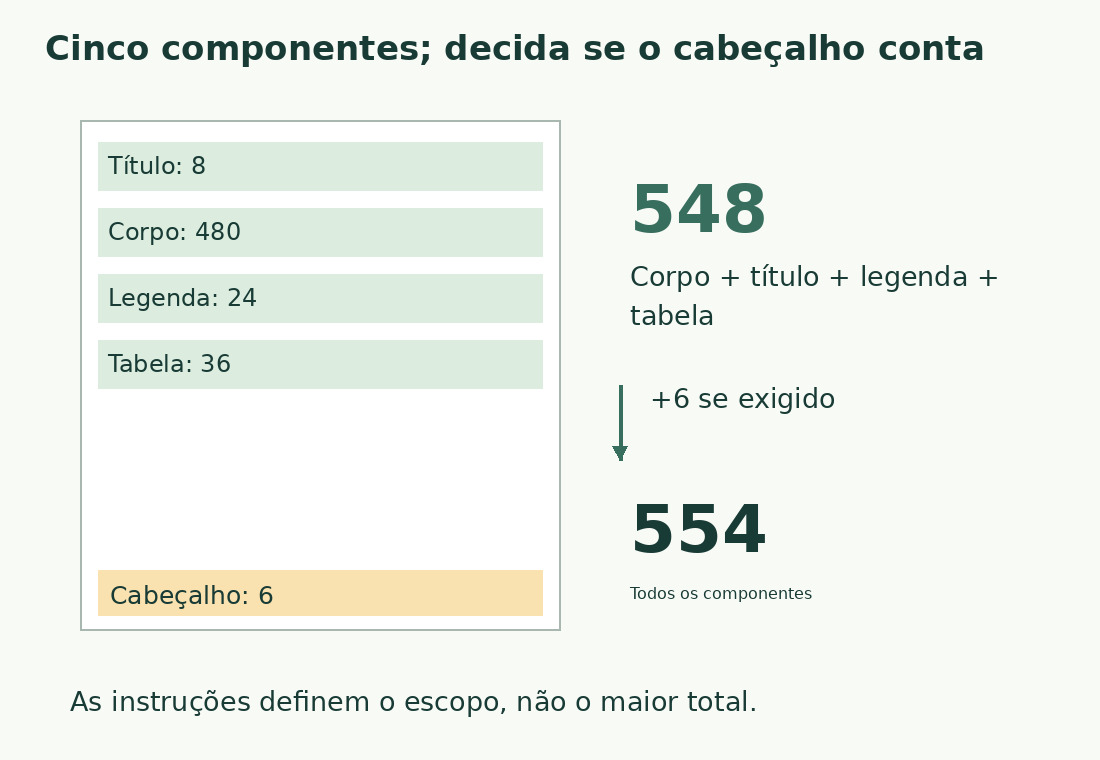O esquema separa corpo, título, legenda, tabela e cabeçalho. Os quatro primeiros somam 548 palavras; os cinco, 554.