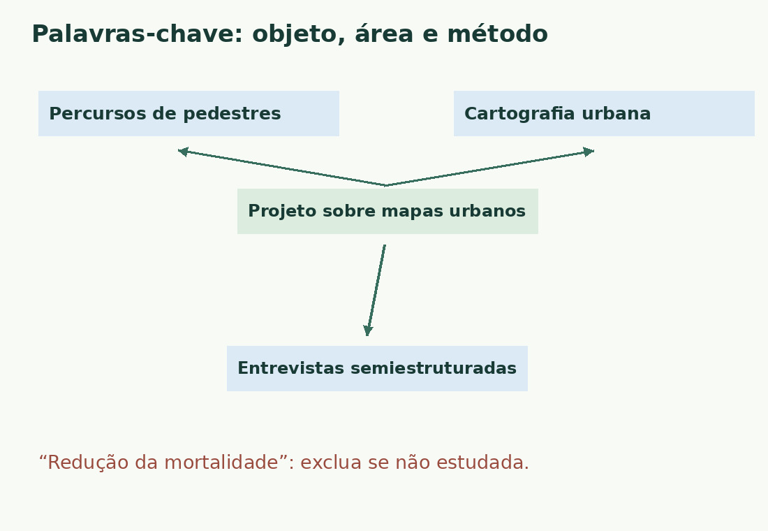 Um mapa liga o projeto fictício a percursos de pedestres, cartografia e método das entrevistas, excluindo um resultado não estudado.