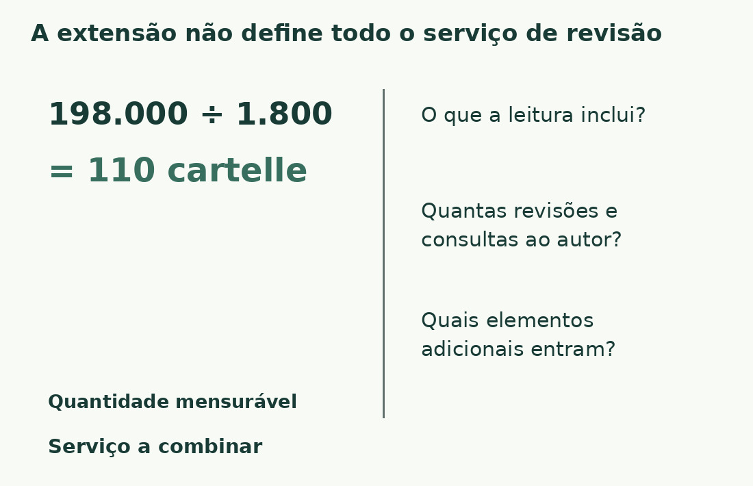 198.000 divididos por 1.800 dão 110 cartelle; serviço, revisões e elementos adicionais exigem acordos próprios.