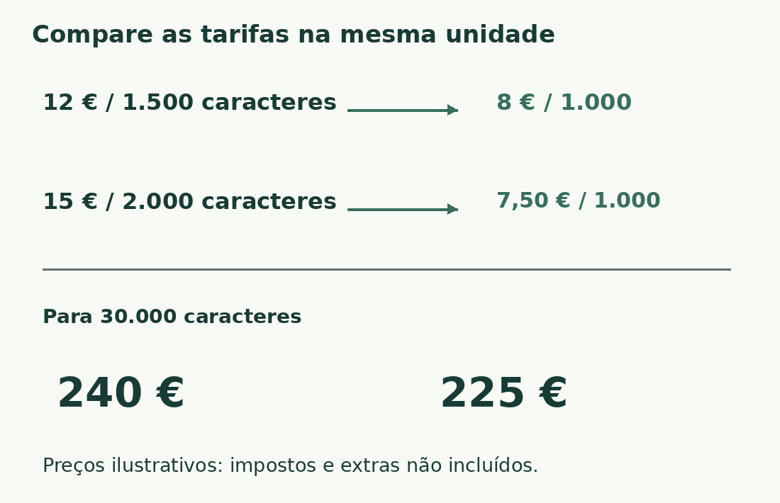 Tarifas hipotéticas de 12 euros por 1.500 e 15 por 2.000 equivalem a 8 e 7,50 por mil; para 30.000, dão 240 e 225 euros.