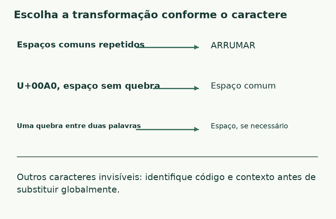 Três mudanças distintas: normalizar espaços comuns, substituir U+00A0 e converter quebra em limite de palavra.