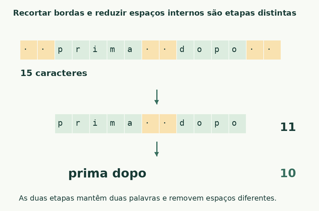 A amostra cai de quinze para onze caracteres ao recortar bordas e depois para dez ao reduzir o espaço interno.