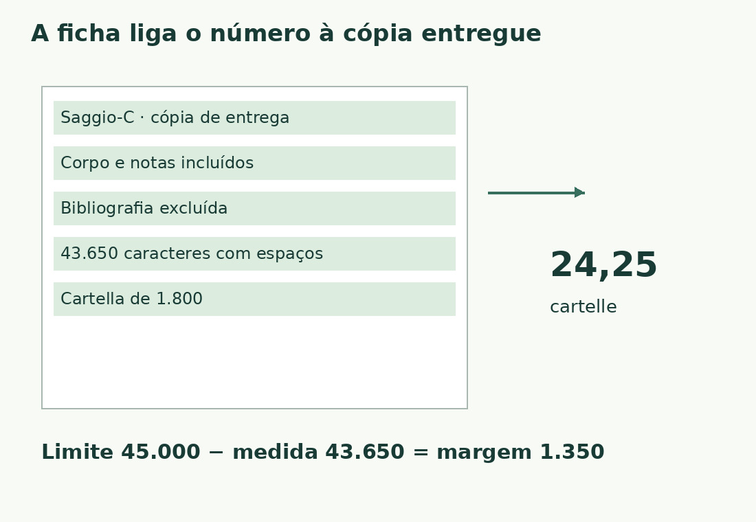 A ficha identifica Saggio-C, escopo, 43.650 caracteres e divisor 1.800: 24,25 cartelle, margem de 1.350 até o máximo 45.000.