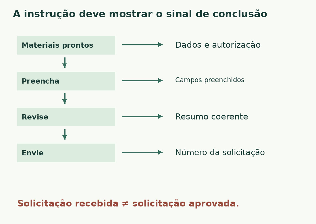 Quatro ações ligam materiais, preenchimento, revisão e envio a resultados observáveis. Um número confirma o recebimento da solicitação, não a aprovação.