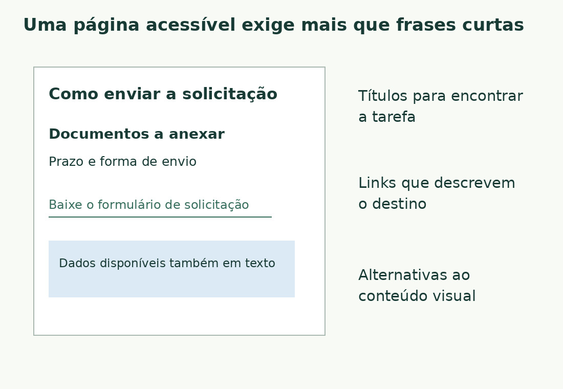 Um esquema de página mostra títulos reconhecíveis, um link descritivo e dados disponíveis também em texto.