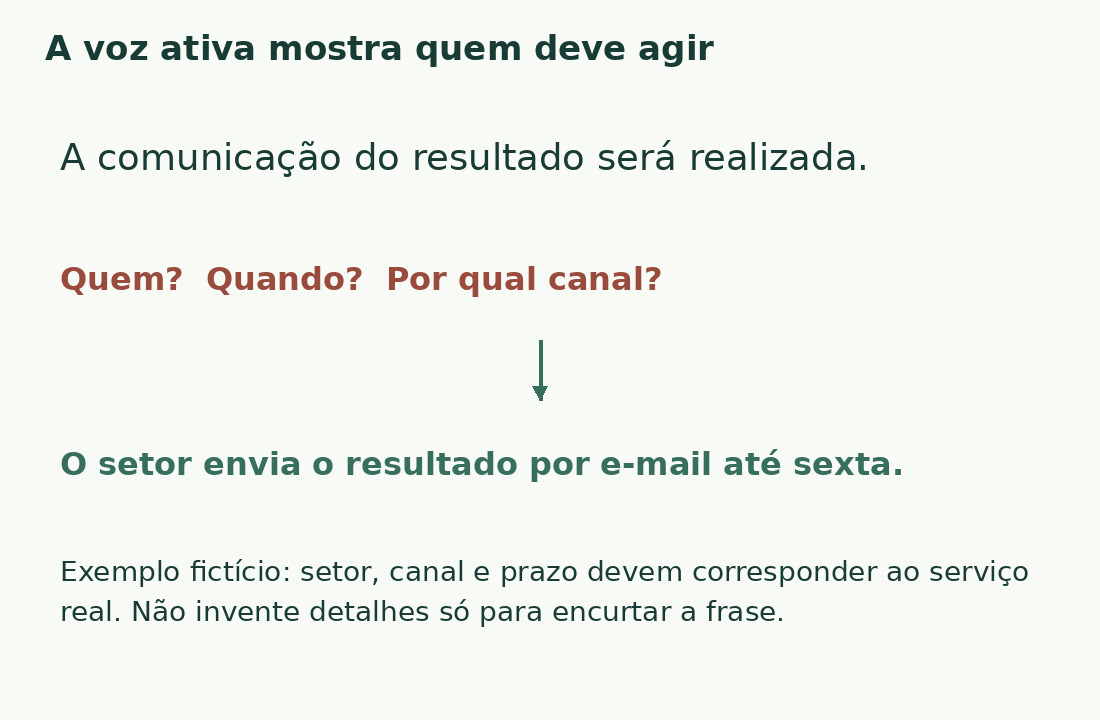 A formulação passiva deixa em aberto responsável, data e canal. A voz ativa os explicita, mas esses detalhes precisam de verificação.