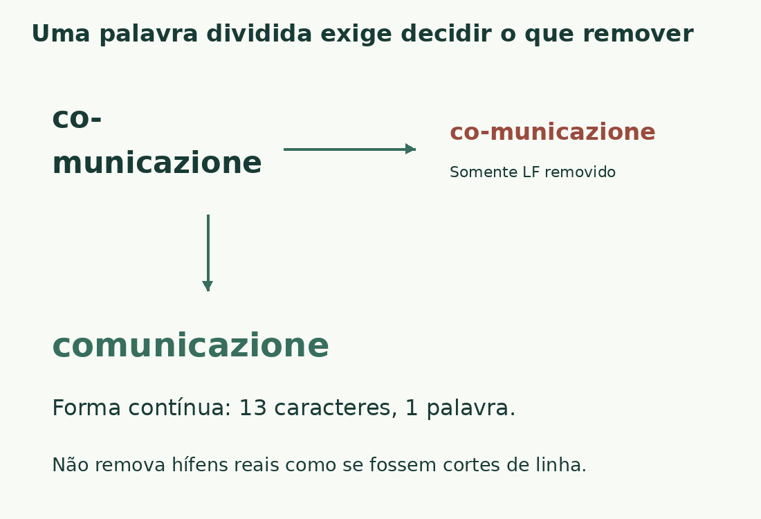 Retirar só LF entre co- e municazione deixa co-municazione. Reparar exige decidir corretamente sobre o hífen.
