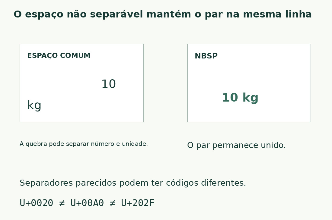 Dois painéis mostram espaço comum permitindo separar 10 e kg em linhas; NBSP mantém o par.
