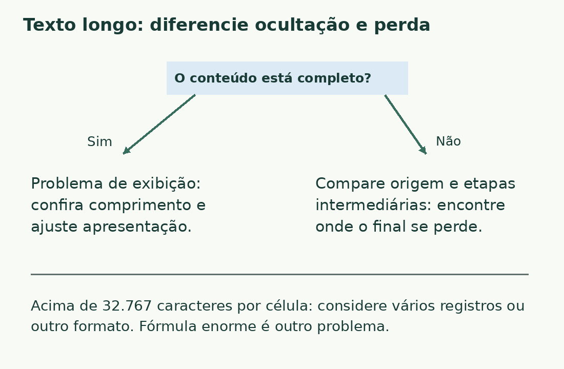 O primeiro ramo distingue texto completo não visível de texto cortado. Capacidade da célula e comprimento da fórmula são verificações separadas.