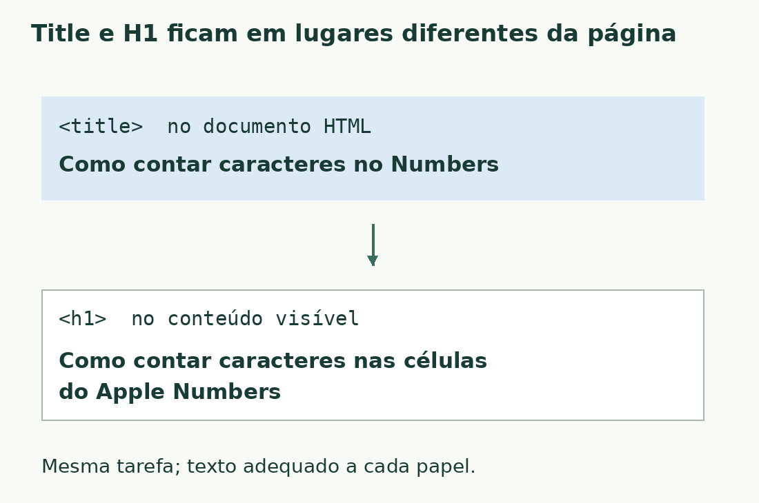 O title sobre contar caracteres no Numbers e o H1 que especifica células do Apple Numbers têm papéis diferentes, mas a mesma tarefa.