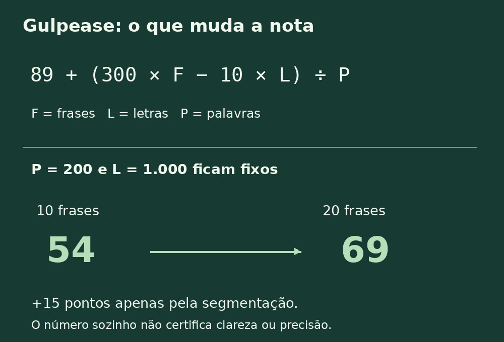 Fórmula italiana Gulpease com frases, letras e palavras. Com 200 palavras e 1.000 letras, dez frases dão 54; vinte dão 69.