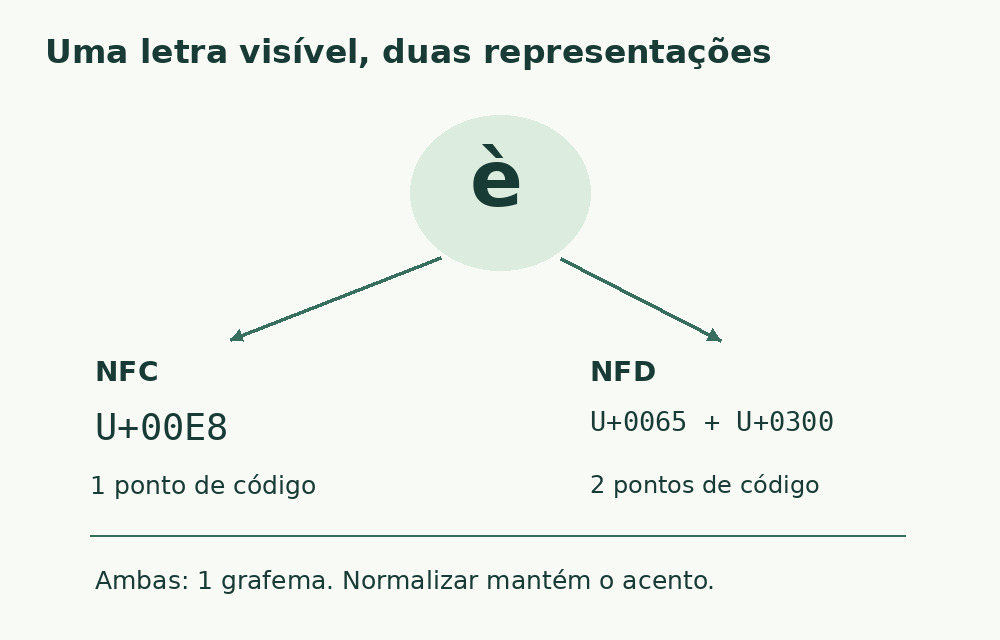 È pré-composta U+00E8 e e U+0065 com acento grave U+0300 parecem iguais, mas têm um ou dois pontos de código.