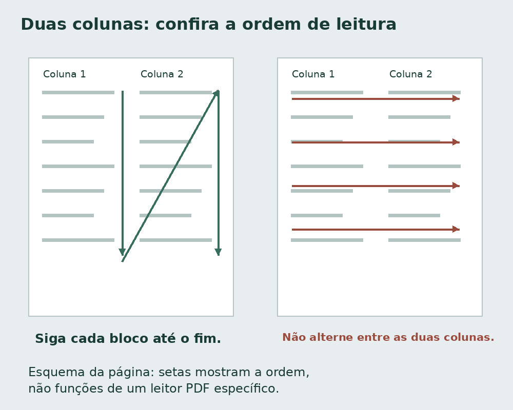 Esquerda: leia a primeira coluna até o fim, depois a segunda. Direita: o caminho incorreto alterna colunas a cada linha.