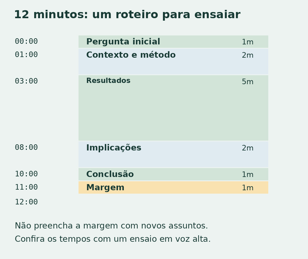 Roteiro vertical: um minuto para a pergunta, dois de contexto, cinco de resultados, dois de implicações, um de conclusão e um de margem: doze minutos.