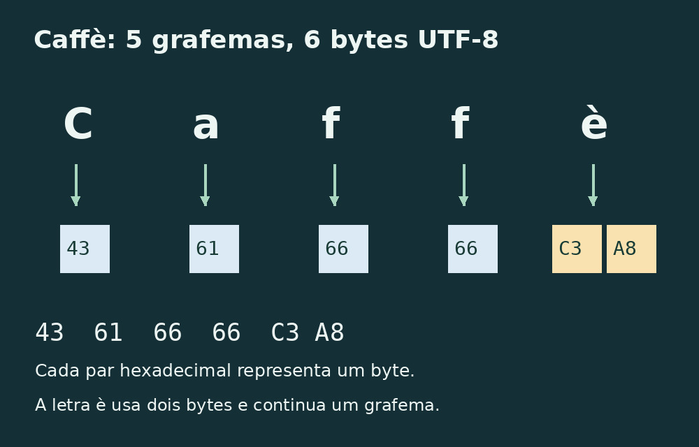 Caffè ocupa seis bytes UTF-8, 43 61 66 66 C3 A8: a última letra usa dois.
