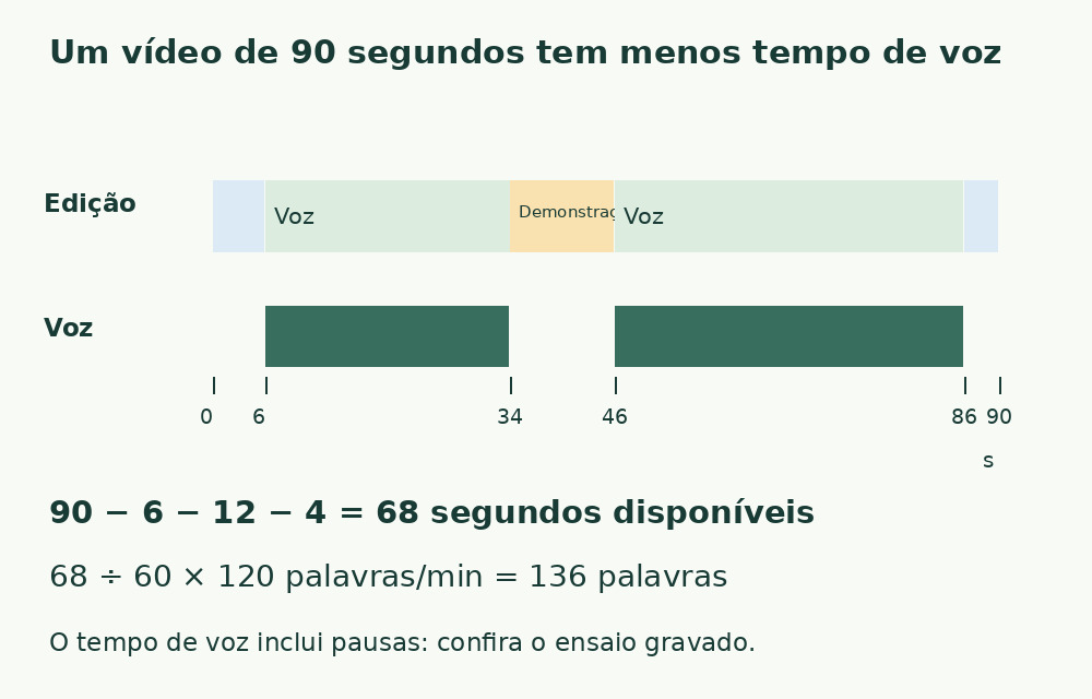 Linha de 90 segundos: título 0–6, voz 6–34, demonstração sem voz 34–46, voz 46–86 e encerramento 86–90. São 68 segundos de voz.